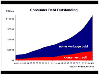 Consumer debt outstanding